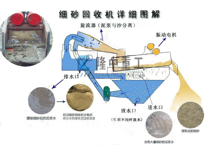 <a href=http://www.tecumsehcn.net/tags/xishahuishouji target=_blank class=infotextkey><a href=//tags/xishahuishouji target=_blank class=infotextkey>細(xì)沙回收機(jī)</a></a>結(jié)構(gòu)圖