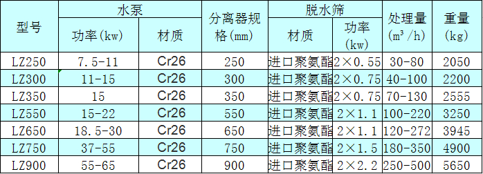 <a href=http://www.tecumsehcn.net/tags/xishahuishouji target=_blank class=infotextkey><a href=//tags/xishahuishouji target=_blank class=infotextkey>細沙回收機</a></a>技術參數(shù)